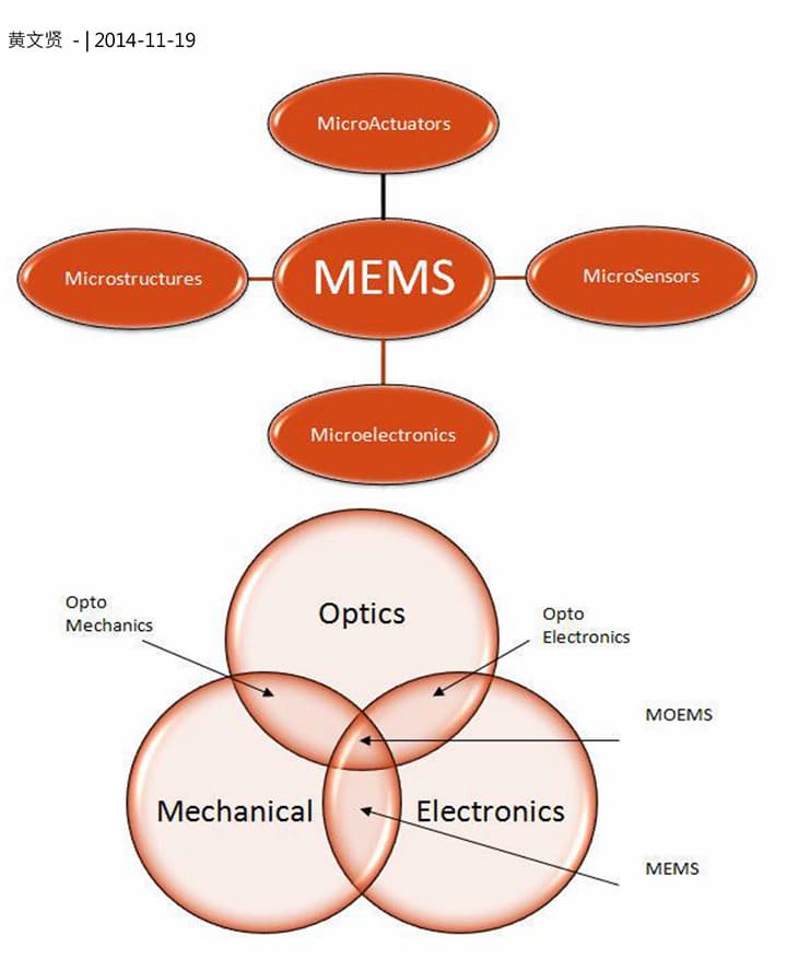 Emerging sensing technologies for IoT|TMR,Angle Sensors
